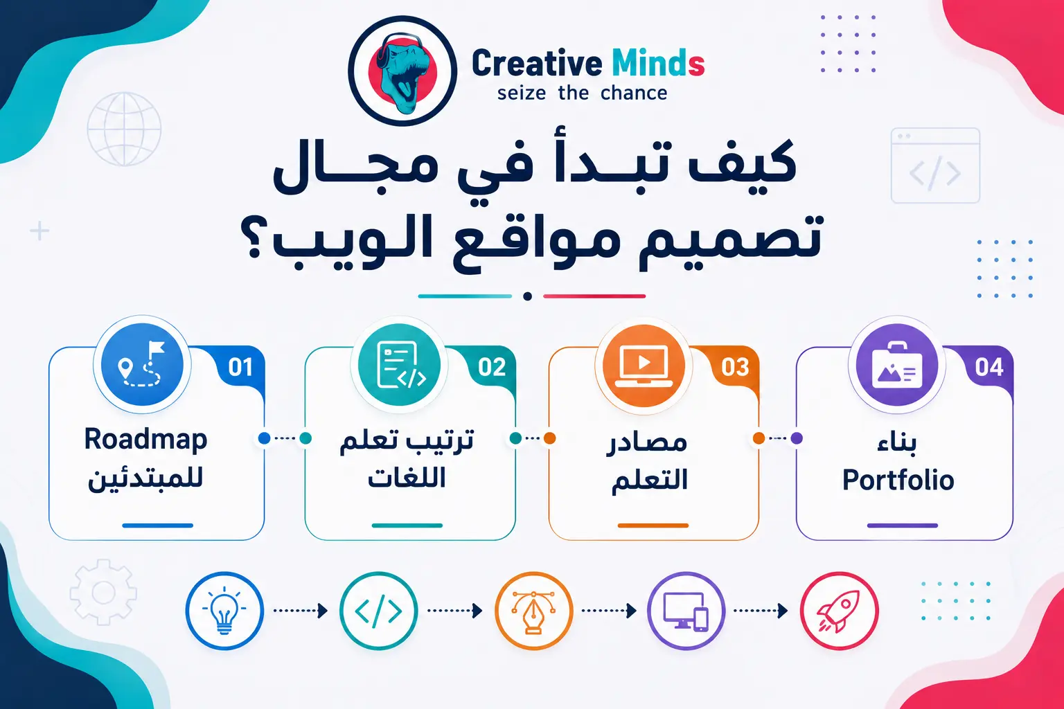 أهم لغات البرمجة لتصميم صفحات الويب