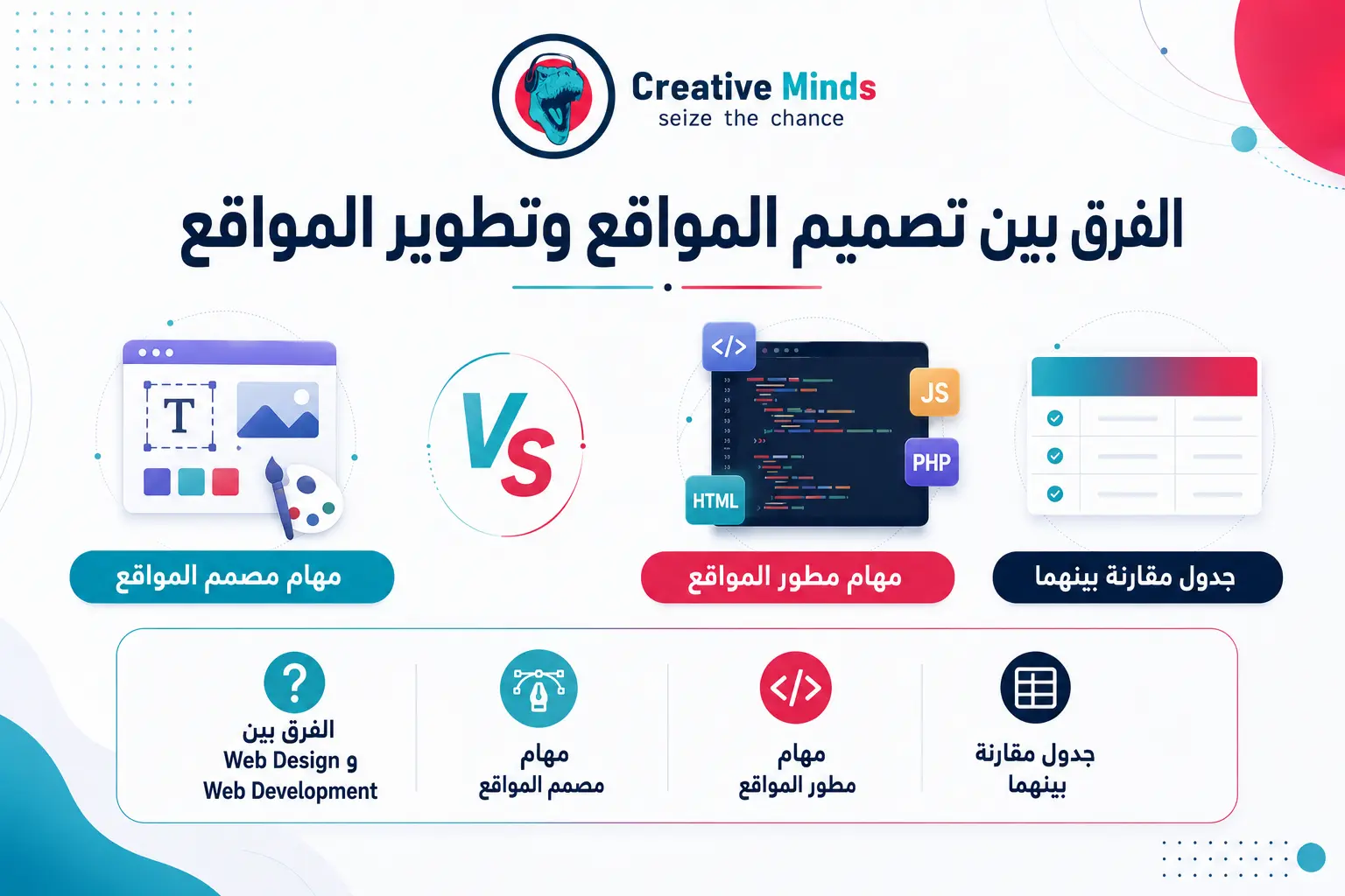 أهم لغات البرمجة لتصميم صفحات الويب 