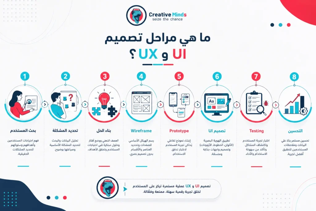 كيفية عمل UI وUX معًا