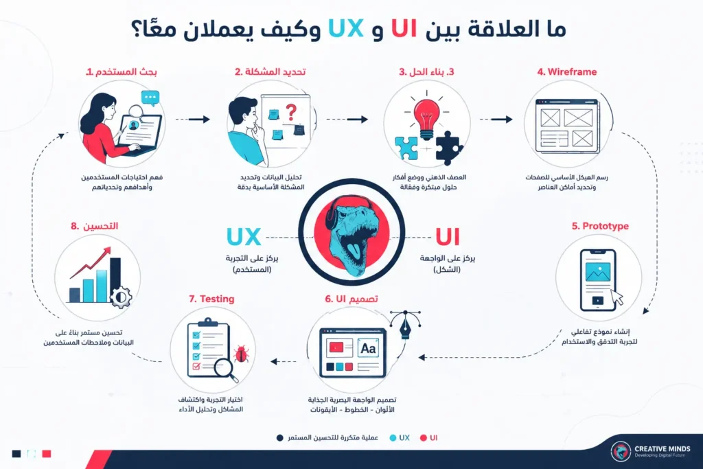 مقارنة UI وUX
