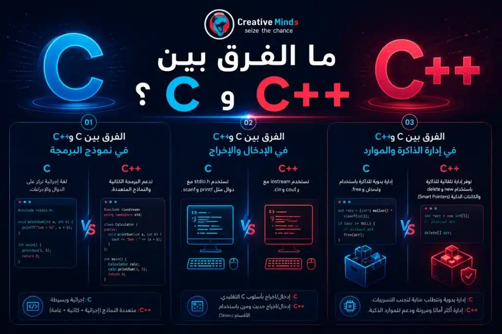 الفرق بين لغة سي وسي بلس بلس